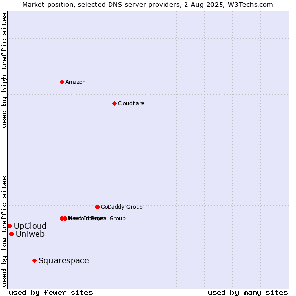 Market position of Squarespace vs. Uniweb vs. UpCloud
