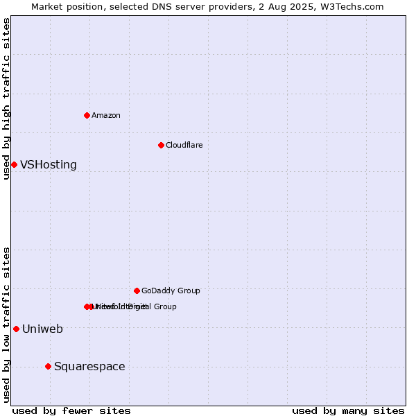 Market position of Squarespace vs. Uniweb vs. VSHosting