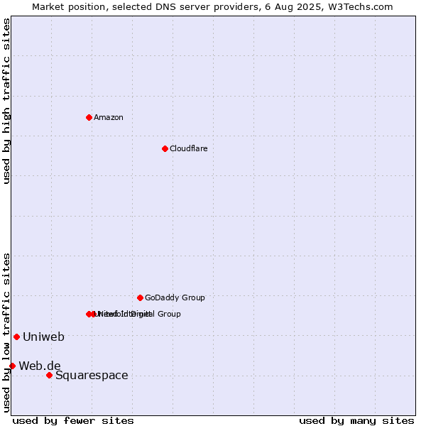 Market position of Squarespace vs. Uniweb vs. Web.de