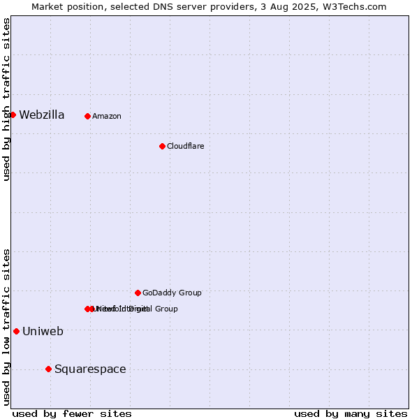Market position of Squarespace vs. Uniweb vs. Webzilla