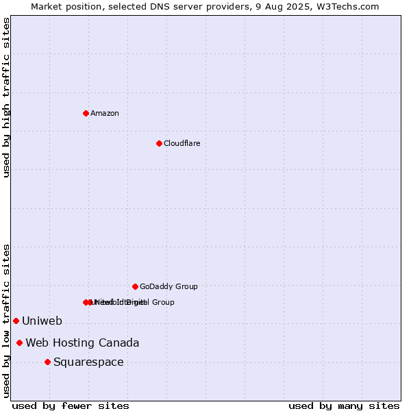 Market position of Squarespace vs. Web Hosting Canada vs. Uniweb