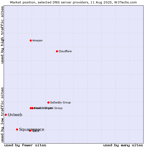 Market position of Wix vs. Squarespace vs. Uniweb