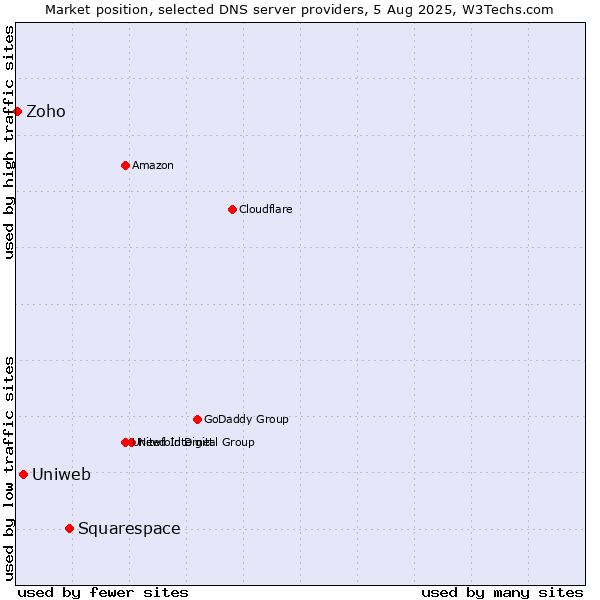 Market position of Squarespace vs. Uniweb vs. Zoho