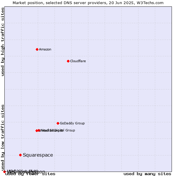 Market position of Squarespace vs. Webhost Python vs. UPC Slovakia