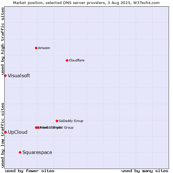 Market position of Squarespace vs. UpCloud vs. Visualsoft
