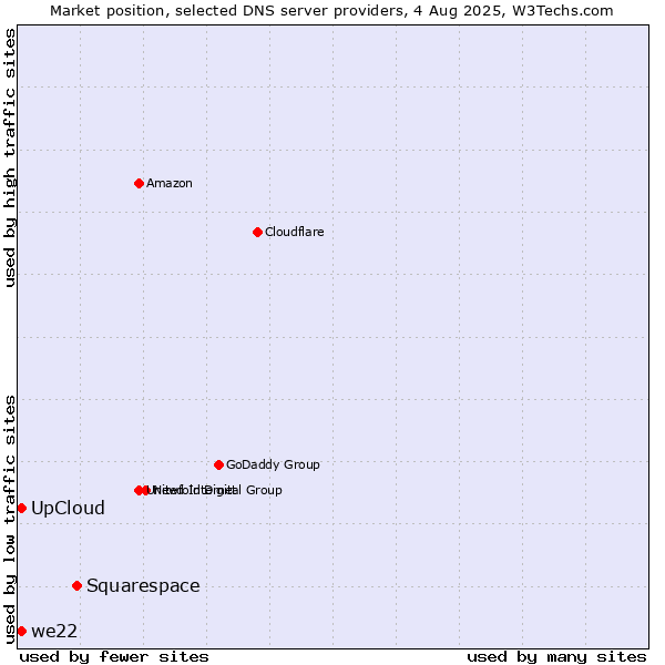Market position of Squarespace vs. UpCloud vs. we22
