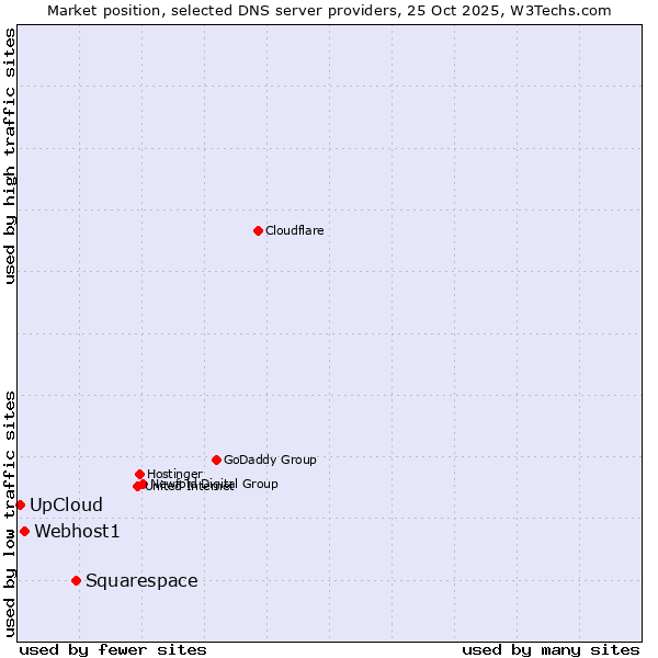 Market position of Squarespace vs. Webhost1 vs. UpCloud