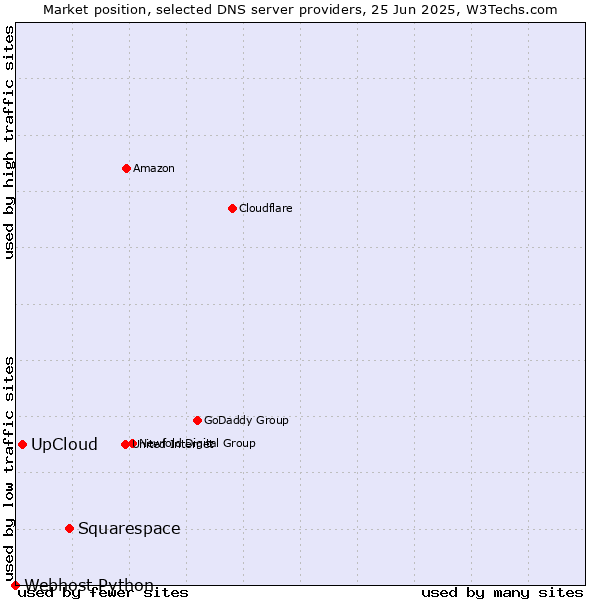 Market position of Squarespace vs. UpCloud vs. Webhost Python