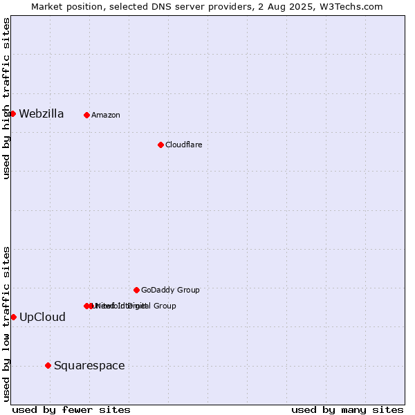 Market position of Squarespace vs. UpCloud vs. Webzilla