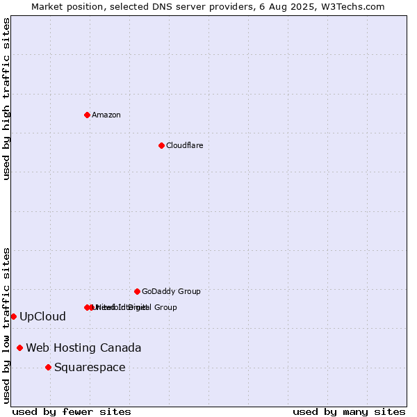 Market position of Squarespace vs. Web Hosting Canada vs. UpCloud