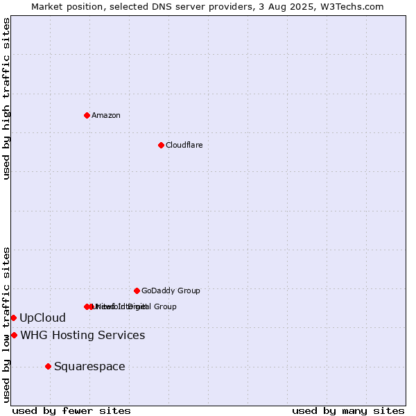 Market position of Squarespace vs. UpCloud vs. WHG Hosting Services