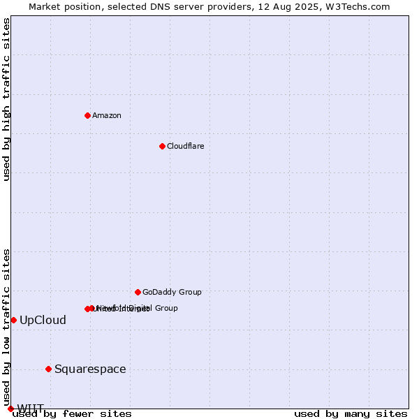 Market position of Squarespace vs. UpCloud vs. WIIT