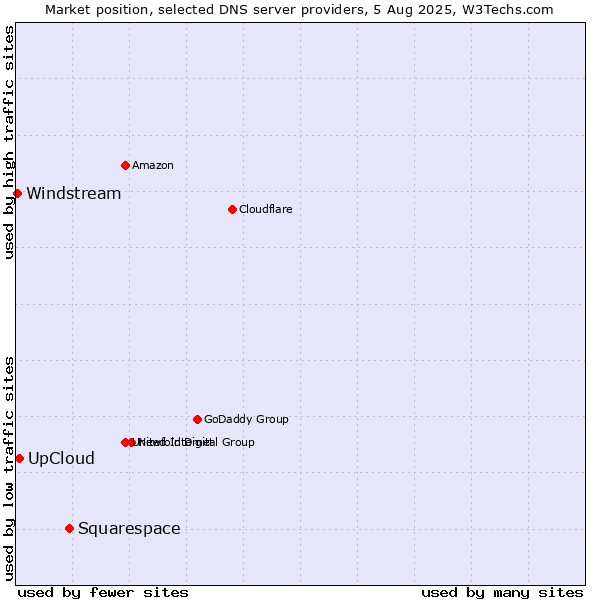 Market position of Squarespace vs. UpCloud vs. Windstream