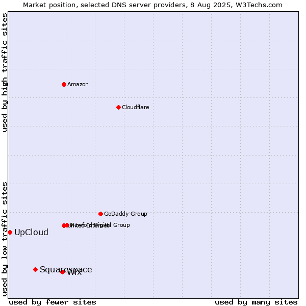 Market position of Wix vs. Squarespace vs. UpCloud