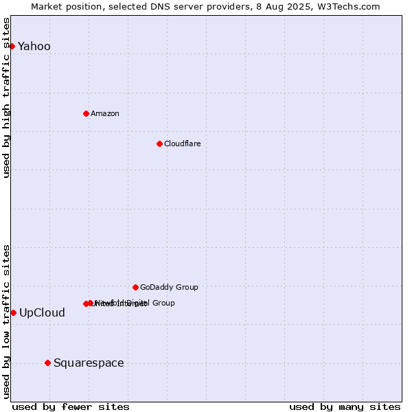 Market position of Squarespace vs. UpCloud vs. Yahoo