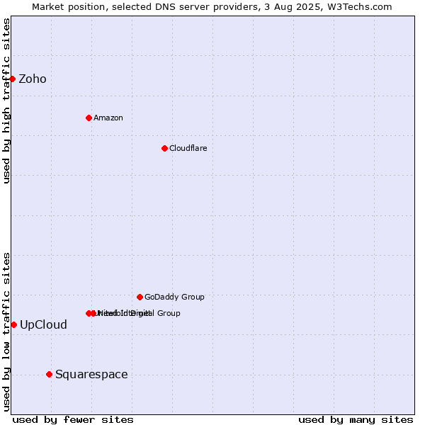 Market position of Squarespace vs. UpCloud vs. Zoho