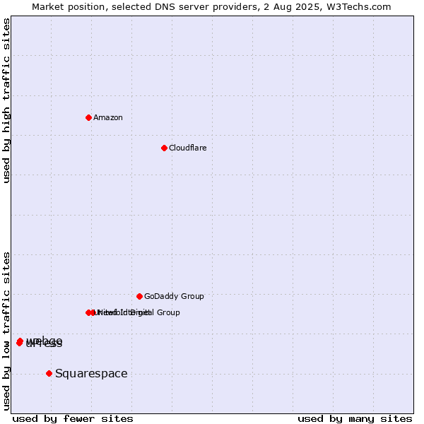 Market position of Squarespace vs. webgo vs. uPress