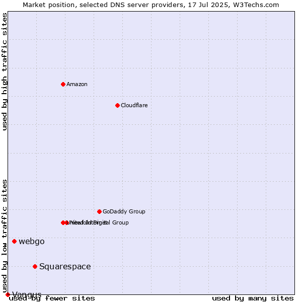 Market position of Squarespace vs. webgo vs. Vangus