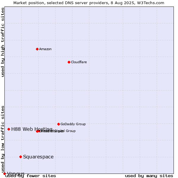 Market position of Squarespace vs. H88 Web Hosting vs. Vangus