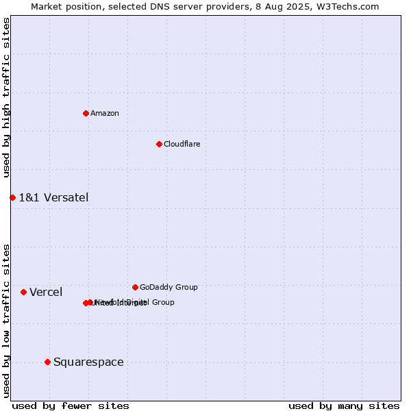 Market position of Squarespace vs. Vercel vs. 1&1 Versatel