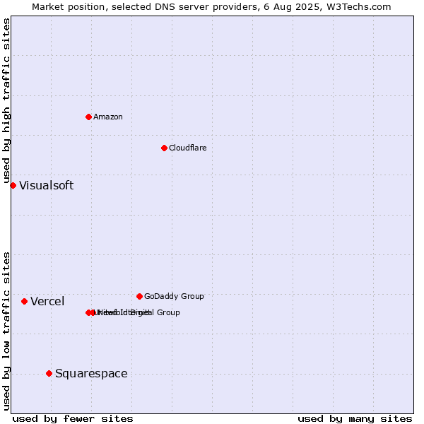 Market position of Squarespace vs. Vercel vs. Visualsoft