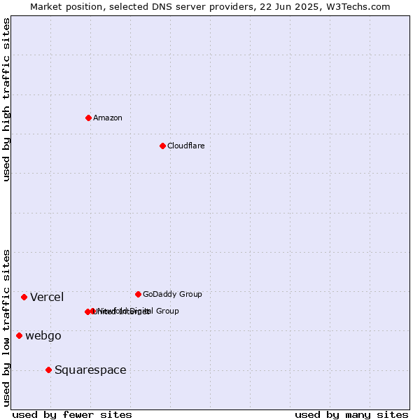 Market position of Squarespace vs. Vercel vs. webgo