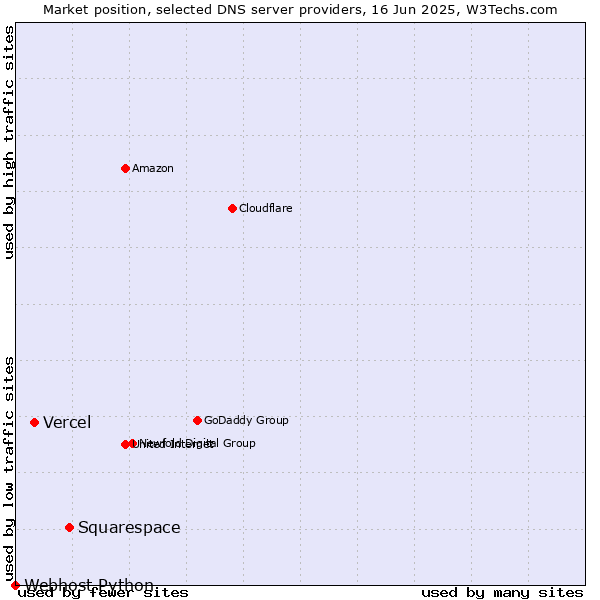 Market position of Squarespace vs. Vercel vs. Webhost Python