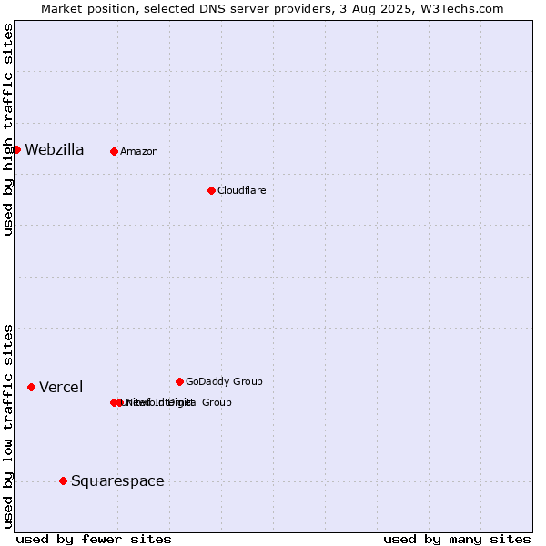 Market position of Squarespace vs. Vercel vs. Webzilla