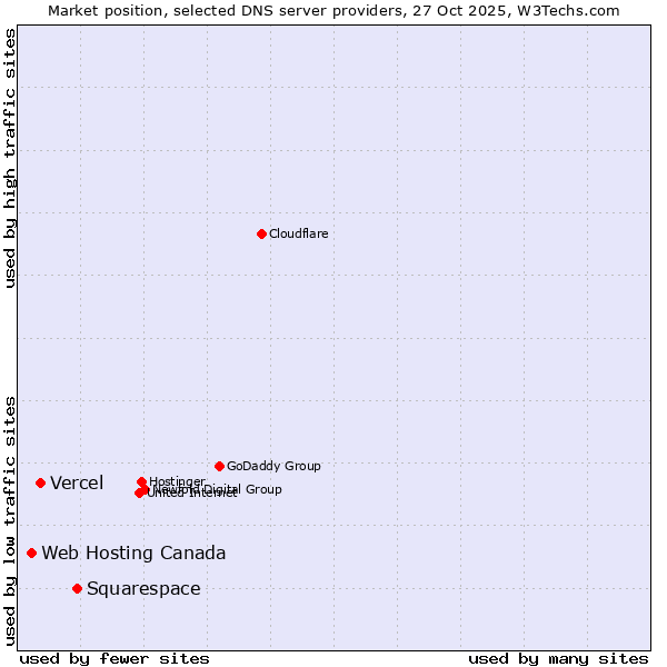 Market position of Squarespace vs. Vercel vs. Web Hosting Canada