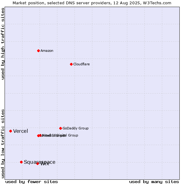 Market position of Wix vs. Squarespace vs. Vercel