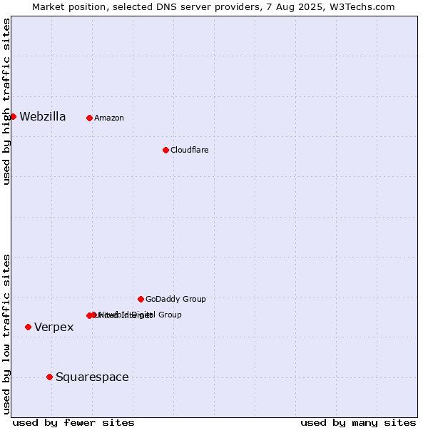 Market position of Squarespace vs. Verpex vs. Webzilla