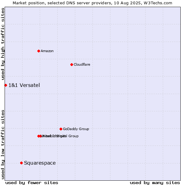 Market position of Squarespace vs. 1&1 Versatel