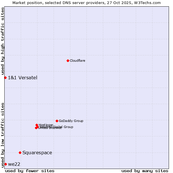 Market position of Squarespace vs. we22 vs. 1&1 Versatel