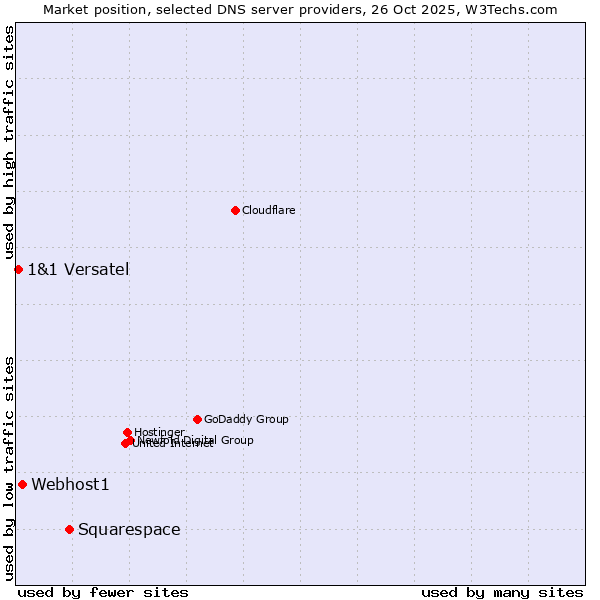 Market position of Squarespace vs. Webhost1 vs. 1&1 Versatel