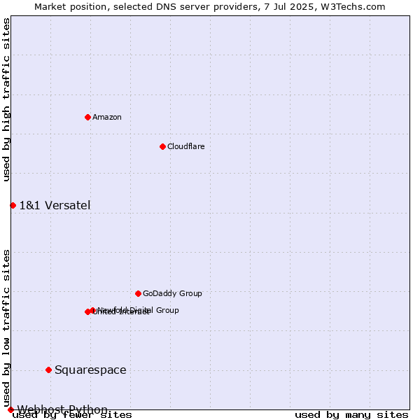 Market position of Squarespace vs. 1&1 Versatel vs. Webhost Python