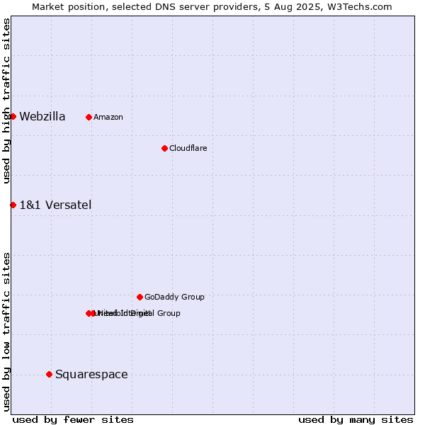 Market position of Squarespace vs. 1&1 Versatel vs. Webzilla