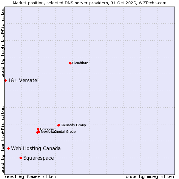 Market position of Squarespace vs. Web Hosting Canada vs. 1&1 Versatel