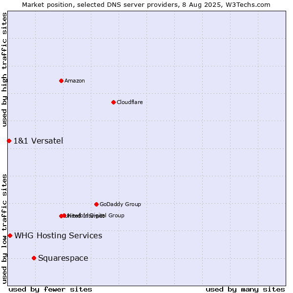 Market position of Squarespace vs. WHG Hosting Services vs. 1&1 Versatel
