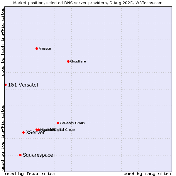 Market position of XServer vs. Squarespace vs. 1&1 Versatel