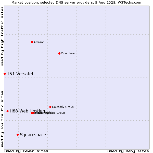 Market position of Squarespace vs. H88 Web Hosting vs. 1&1 Versatel