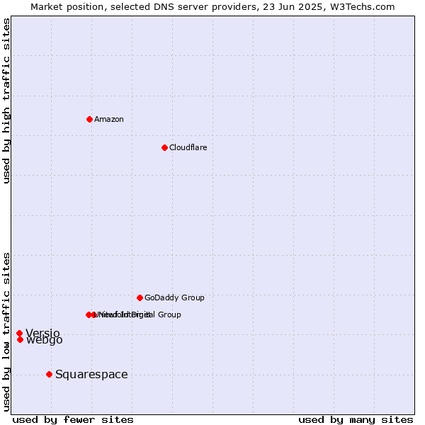 Market position of Squarespace vs. webgo vs. Versio