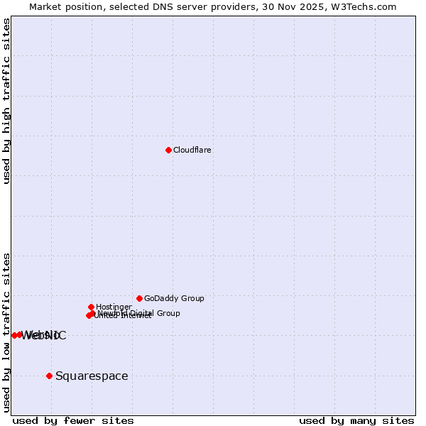 Market position of Squarespace vs. Versio vs. WebNIC