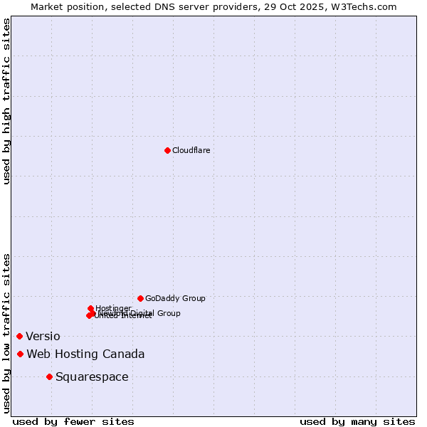Market position of Squarespace vs. Web Hosting Canada vs. Versio