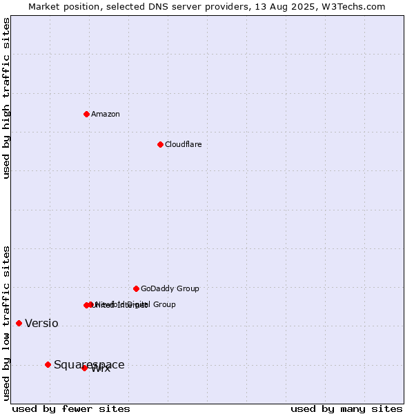 Market position of Wix vs. Squarespace vs. Versio