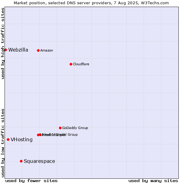 Market position of Squarespace vs. VHosting vs. Webzilla
