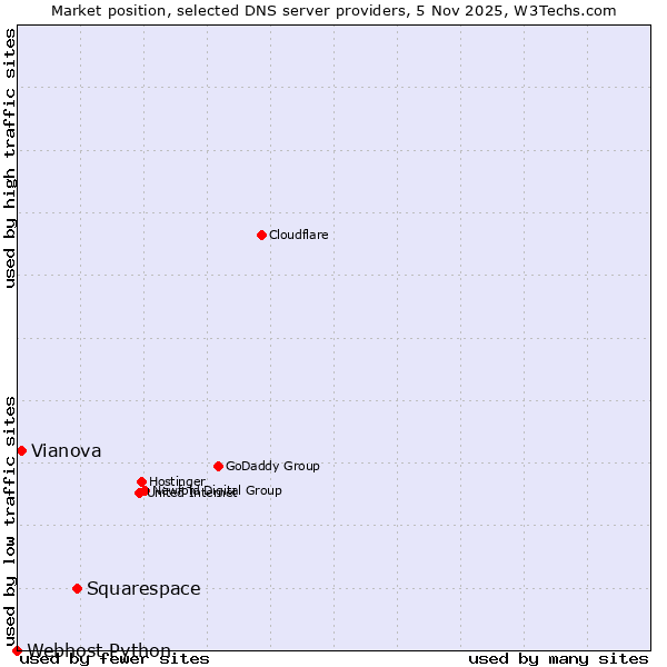 Market position of Squarespace vs. Vianova vs. Webhost Python
