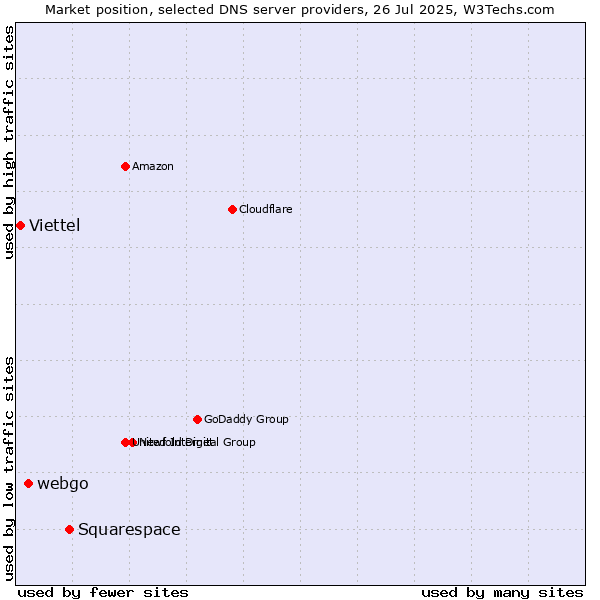 Market position of Squarespace vs. webgo vs. Viettel