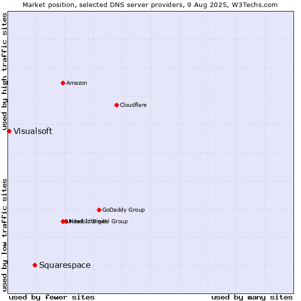 Market position of Squarespace vs. Visualsoft
