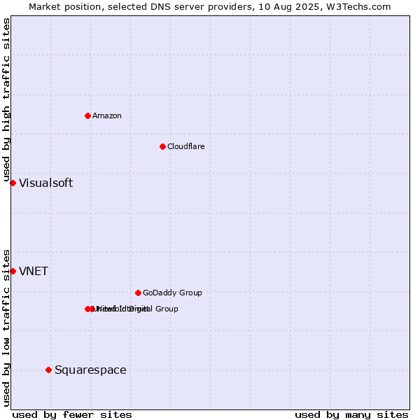 Market position of Squarespace vs. VNET vs. Visualsoft
