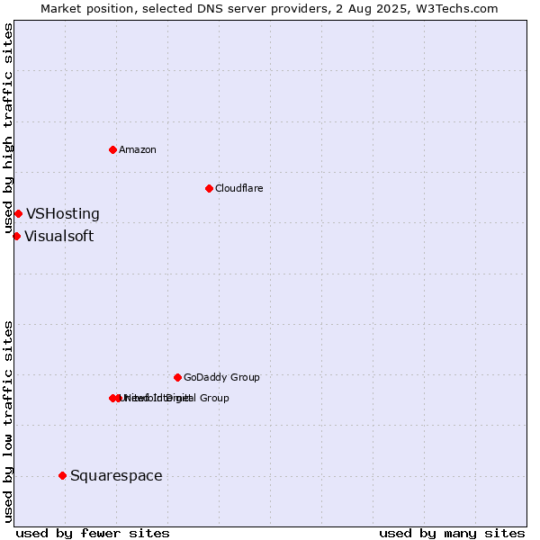 Market position of Squarespace vs. VSHosting vs. Visualsoft